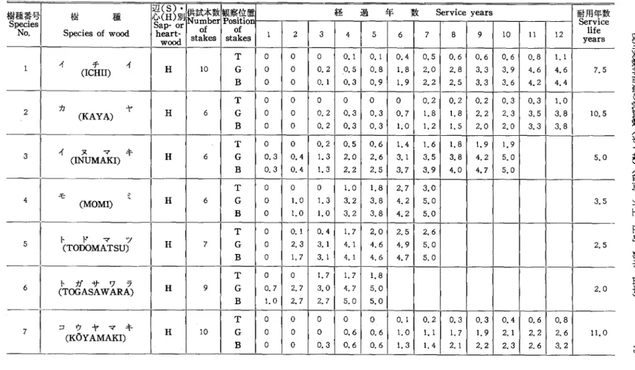 Table  4. 野外試験における各樹種の平均被害度と耐周年数