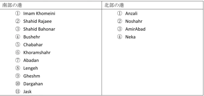 図 5- 2 主要港の貨物・旅客取扱シェア Shahid Rajee 50% Imam Khomeini 25% Dargahan8% Anzali6% その他11% 非石油貨物取扱量（2011年）9412万トン