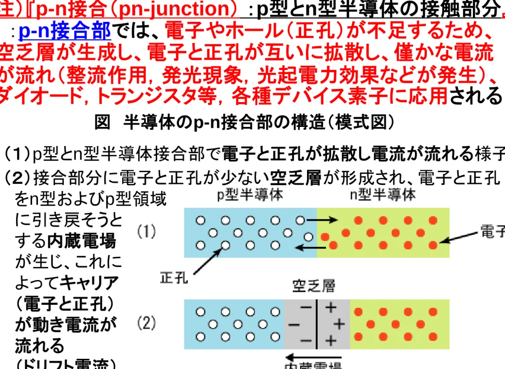 図  半導体のp-n接合部の構造（模式図） 注）『p-n接合（pn-junction）  ：p型とn型半導体の接触部分 』   ：p-n接合部では、電子やホール（正孔）が不足するため、 空乏層が生成し、電子と正孔が互いに拡散し、僅かな電流 が流れ（整流作用，発光現象，光起電力効果などが発生）、ダイオード，トランジスタ等，各種デバイス素子に応用 される      （１）p型とn型半導体接合部で電子と正孔が拡散し電流が流れる様子  （２）接合部分に電子と正孔が少ない空乏層が形成され、電子と正孔    をn型およ