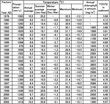 Fig.  9. Relationship between annual chlorophyll a amount and var-