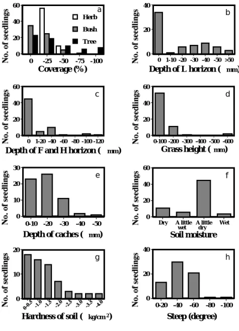 Fig. 3.  Number of Sunflower seeds and the factors that affect vegetation in the storage sites