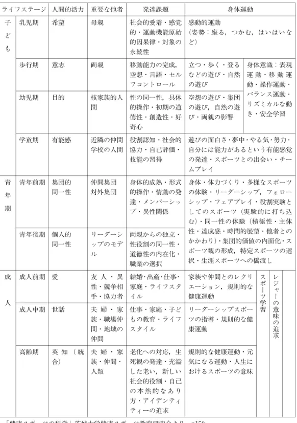 表 4 生涯スポーツのライフサイクル ライフステージ 人間的活力 重要な他者 発達課題 身体運動 子 ど も 乳児期 希望 母親 社会的愛着・感覚的・運動機能原始的因果律・対象の 永続性 感動的運動 （姿勢：座る，つかむ，はいはいなど） 歩行期 意志 両親 移動能力の完成， 空想・言語・セル フコントロール 立つ・歩く・登るなどの遊び・自然の遊び 幼児期 目的 核家族的人 間 性の同一性，具体的操作・初期の道 徳性・創造性・好 奇心 空想の遊び・集団の遊び，自然の遊び・両親の影響 身体意識：表現運 動・移 