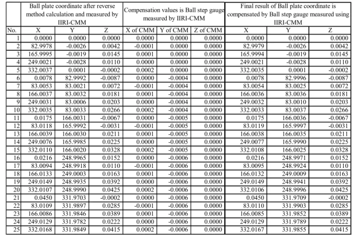 表 5  ボールプレートの値付け結果  No. X Y Z X of CMM Y of CMM Z of CMM X Y Z 1 0.0000 0.0000 0.0000 0.0000 0.0000 0.0000 0.0000 0.0000 0.0000 2 82.9978 -0.0026 0.0042 -0.0001 0.0000 0.0000 82.9979 -0.0026 0.0042 3 165.9995 -0.0019 0.0145 0.0001 0.0000 0.0000 165.9994 -0