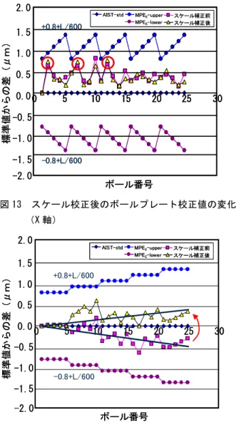 図 13  スケール校正後のボールプレート校正値の変化  （X 軸）  図 14  スケール校正後のボールプレート校正値の変化  （Y 軸）  7  En 数の算出  参照機関との測定技能水準の一致度を評価するために ISO/IEC GUIDE 43-1 で規定する En 数を式(1)から求める。     (1) 