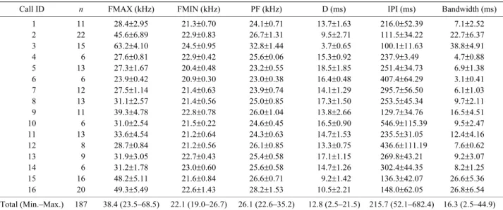 Table 3. Descriptive statistics for echolocation call sequences of Vespertilio murinus