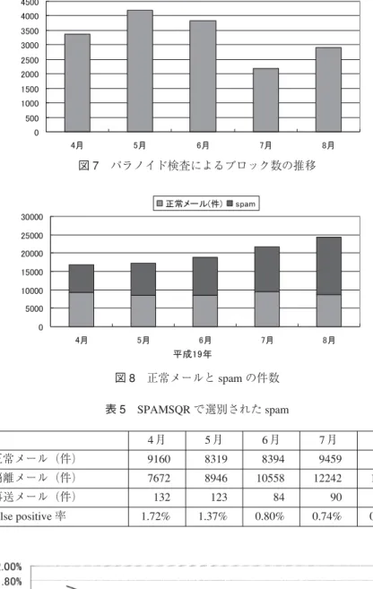 図 7 パラノイド検査によるブロック数の推移 図 8 正常メールと spam の件数 表 5 SPAMSQR で選別された spam 4 月 正常メール（件） 9160 隔離メール（件） 7672 6 月 8394105585 月83198946 7 月 945912242 8 月 868815720 再送メール（件） 132 false positive 率 1.72% 840.80%1231.37% 900.74% 490.31% 図 9 false positive 率の推移