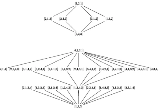 Figure 4: Hasse diagram for S3 (top) and partial Hasse diagram for \mathrm{S}_{4} (bottom)