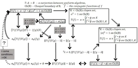 FIGURE 2. それぞれの条件式の関係 ( A, B がuniform algebras の場合)