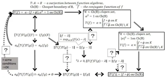 FIGURE 3. それぞれの条件式の関係 (A, B がfunction algebras の場合)