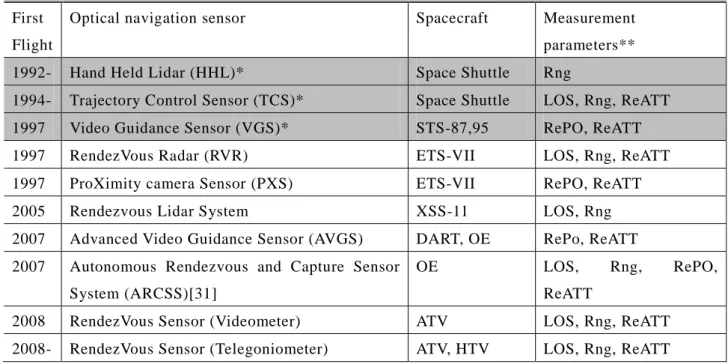Table 1-1 Optical navigation sensors development history  First 