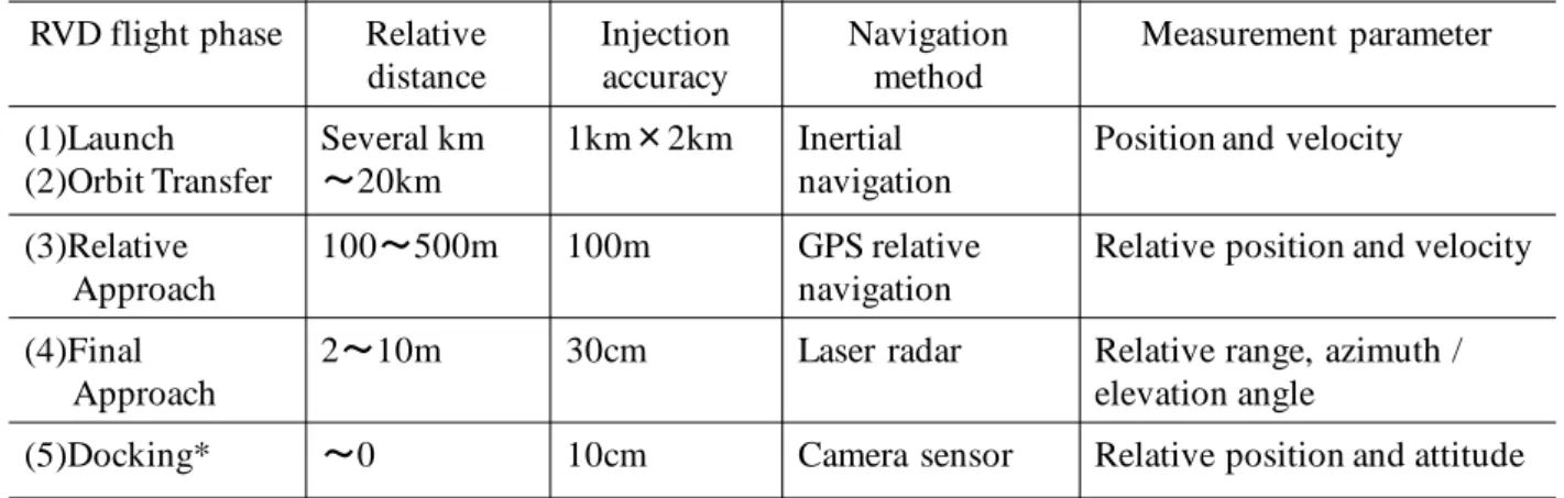 Table 2-1 RVD flight phase and navigation technology 