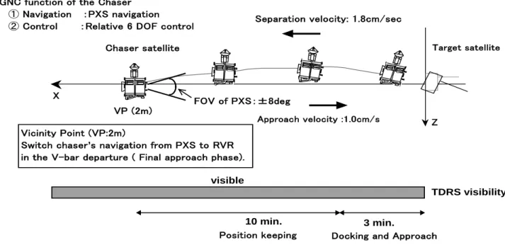 Fig. 3-15 Overview of docking approach phase 