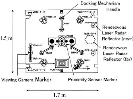 Fig. 3-18  RVD equipments on docking surface of the Target  satellite 