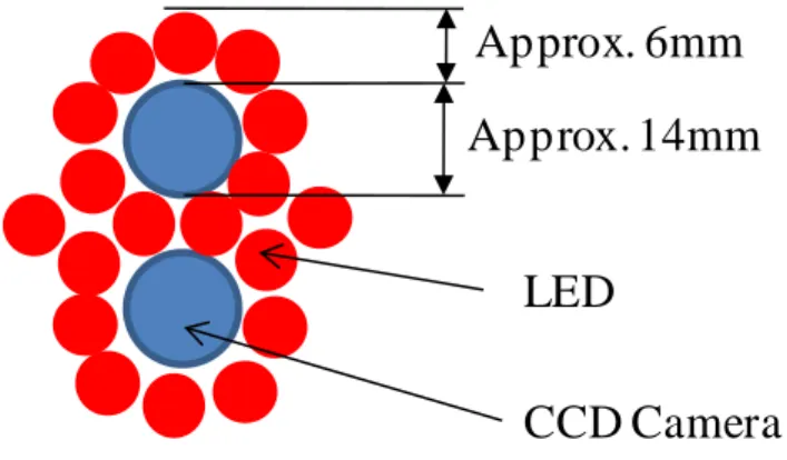 Fig. 3-24 Arrangement of CCD and LED on PXS-H（Only around center of CCD） 
