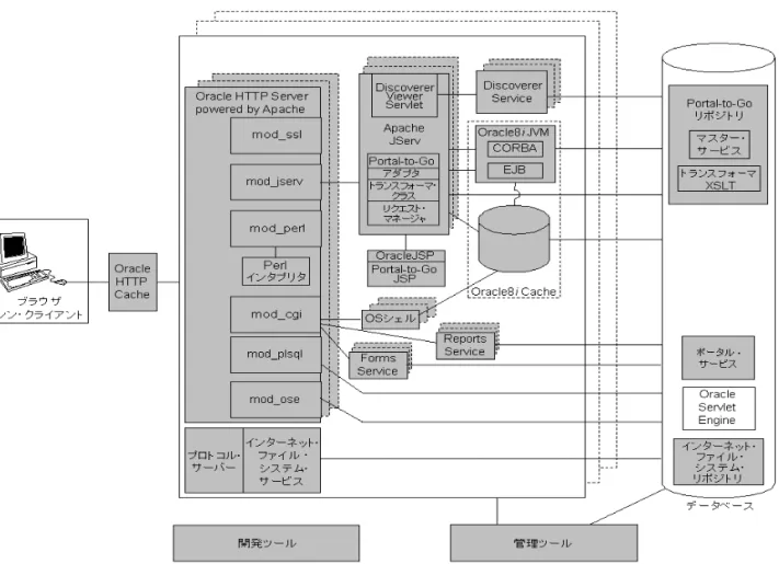図 1-6 に、Oracle9i Application Server のアーキテクチャを示します。