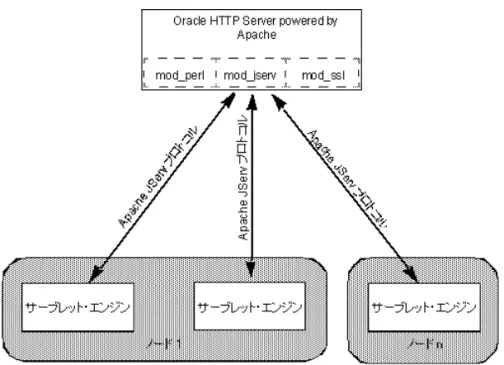 図 5-1 Apache JServ のコンポーネント のコンポーネント のコンポーネント のコンポーネント