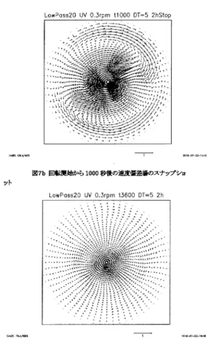 図  7\mathrm{c} 回転開始かも 3600秒後の遠度偏差場のスナッブショ