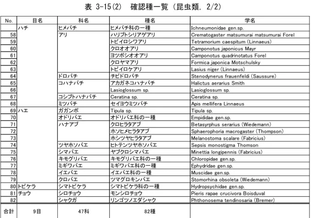 表 3-15(2)  確認種一覧（昆虫類，2/2）