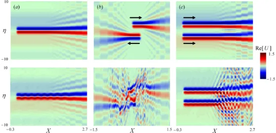 Figure 3: Vertical flow slice at Z=0 of beam amplitude U (only the real part is shown) for (a) single propagating beam (at time T=7 ), (b) two parallel beams (D=4) propagating in opposite directions (at
