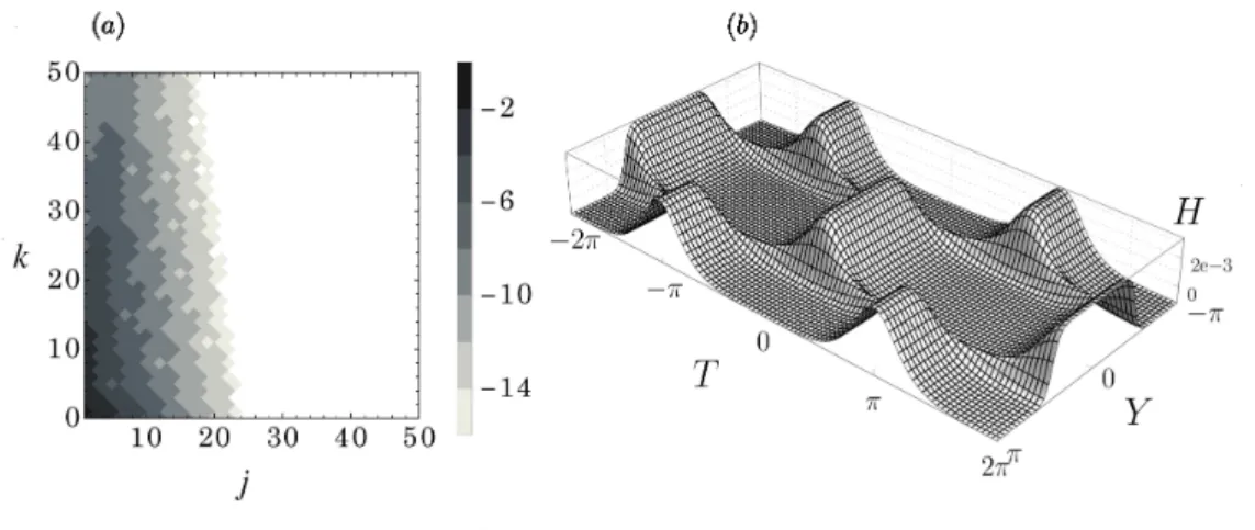 FIGURE 2. (a) The Fourier modes \log|A_{j,k}| over the wavenumbers j and k , and (b) its wave profile of the direct