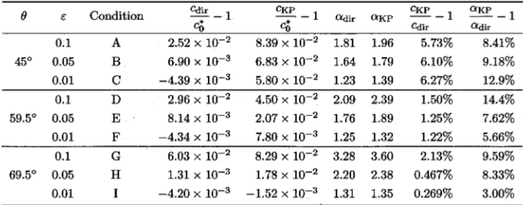 TABLE 1. The phase velocity of direct solutions c_{\mathrm{d}\mathrm{i}\mathrm{r}}/c_{0}^{*}-1 , phase velocity of KP solutions of genus-2 c_{\mathrm{K}\mathrm{P}}/c_{0}^{*}-1,