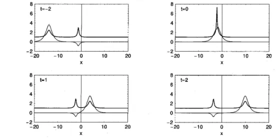 Figure 4. The head‐on collision of two solitons. u : thin solid curve,  $\rho$ : bold solid curve