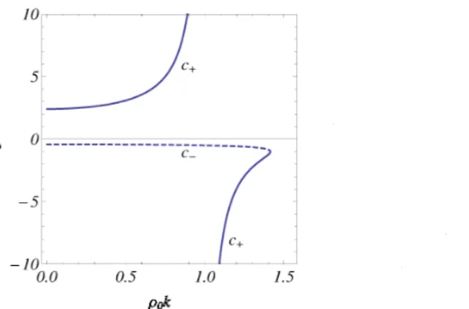 Figure 1. The velocity c=c\pm \mathrm{o}\mathrm{f} the soliton as a function of $\rho$_{0}k for $\rho$_{0}=1 and  $\kappa$=1 : c_{+} (solid curve),