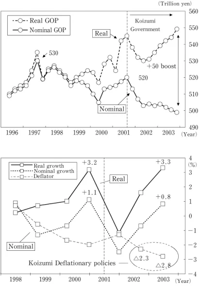 Figure 1 Transitions in Real GDP and Nominal GDP ( Deflation ‑ induced ¥ 50trillion illusion)