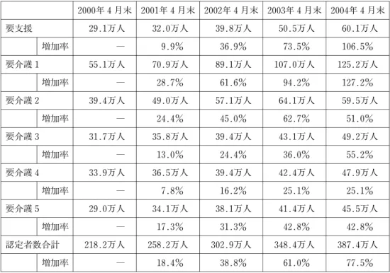 図表 4 要介護認定者数の推移：2000年 4月からの増加率 2000年 4月末 2001年 4月末 2002年 4月末 2003年 4月末 2004年 4月末 要支援 29.1万人 32.0万人 39.8万人 50.5万人 60.1万人 増加率 ― 9.9％ 36.9％ 73.5％ 106.5％ 要介護 1 55.1万人 70.9万人 89.1万人 107.0万人 125.2万人 増加率 ― 28.7％ 61.6％ 94.2％ 127.2％ 要介護 2 39.4万人 49.0万人 57.1万人 64.1万