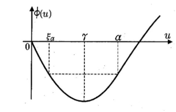 Figure 3.3: The graph of $\phi$_{a}(u) with $\phi$_{a}( $\alpha$)<0 and  $\alpha$> $\gamma$>$\xi$_{ $\alpha$}>0.