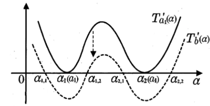 Figure 3.4: Graphs of T_{a_{1}}'( $\alpha$) and T_{b}''( $\alpha$) with b<a_{1} sufficiently close to a_{1}.