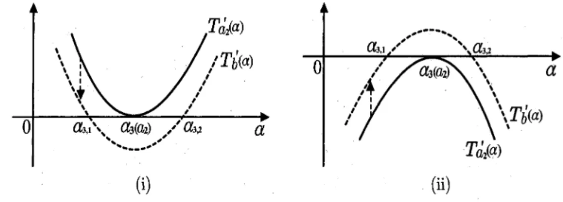 Figure 3.5: Local graphs of T_{a_{2}}'( $\alpha$) and T_{b}'( $\alpha$) for  $\alpha$ near  $\alpha$_{3}(a_{2}) ànd b>0 sufficiently close to a_{2}.
