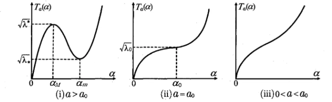 Figure 3.1: Graphs of T_{a}( $\alpha$) (=\sqrt{ $\lambda$}) on (0, \infty) with varying a>0 , cf