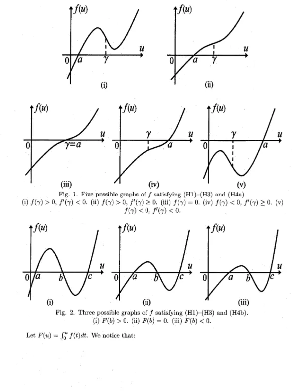 Fig. 1. Five possible graphs of f satisfying (\mathrm{H}1)-(\mathrm{H}3) and (\mathrm{H}4\mathrm{a}) .