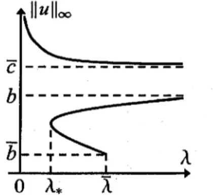Fig. 4. Broken reversed \mathrm{S} ‐shaped bifurcation diagram S.