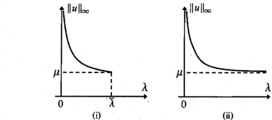 Fig. 5. Two possible monotone decreasing bifurcation diagrams S.