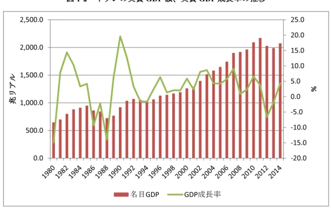図 1-2  イランの実質 GDP 額、実質 GDP 成長率の推移  出所：IMF  為替相場  一方、為替相場では大きな改善は見られず、ドル高リアル安基調が続いている。イランの為 替レートは 2002 年の核疑惑以来、下落が続いていて、1996 年から 1 ドル 1755 リアルで固定さ れていた対ドルレートは 2002 年末には 7975 リアルとなり、2012 年後半以降暴落した。西側諸 国の経済制裁措置により、イランの原油輸出量は減少。世界的な金融システムからも切り離さ れている。このため、国内でリ