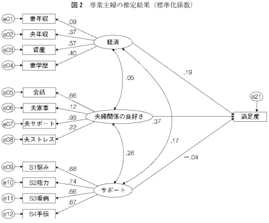 図 2 専業主婦の推定結果（標準化係数）