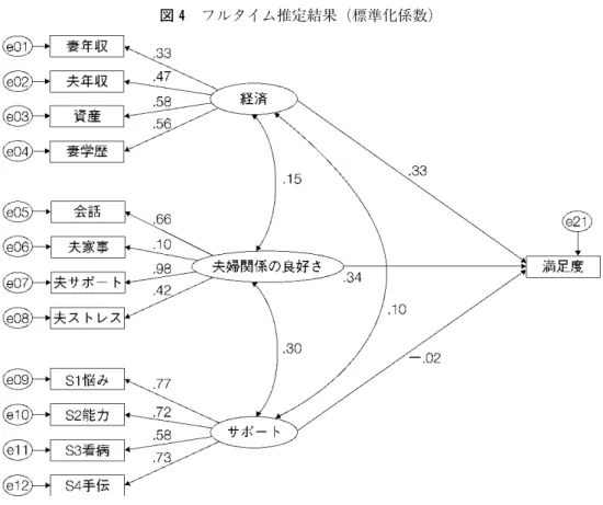 図 4 フルタイム推定結果（標準化係数）