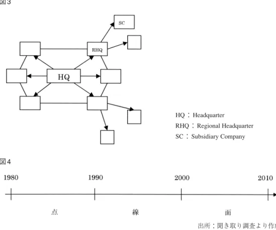 図 3 HQ ： Headquarter RHQ ： Regional Headquarter SC ： Subsidiary Company 図 4 出所：聞き取り調査より作成 図 1 は 1980 年代までの日本本社と海外拠点との関係をあらわし、図 2 が 90 年代、図 3 が 2000 年以降の現在進行中の組織図である。図 1 の 1980 年代の段階では、図 4 で示したように、子会 社が「点」として存在し、海外進出初期の日本本社との結びつきを示している。図 2 の次の 90 年代の段階では、日本