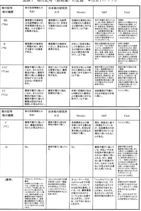 図表 1 格付記号（長期債）の定義 ＊図表 1 のつづき