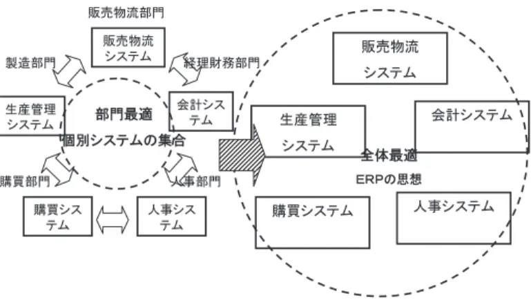 図 6 ERP の概念図（部分最適から全体最適へ）
