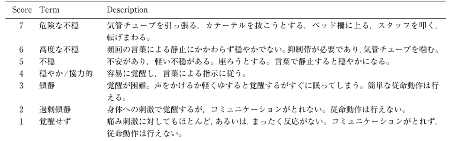 Table 1　Ramsay Scale  Score  Description  1 不安があり不穏を呈している。あるいは落ち着きがない。または両方。  2 協力的で見当識があり，平穏。  3 指示のみに従う。  4 軽い眉間への刺激，あるいは大きな声に即座に反応。  5 軽い眉間への刺激，あるいは大きな声にゆっくり反応。  6 軽い眉間への刺激，あるいは大きな声に反応せず。