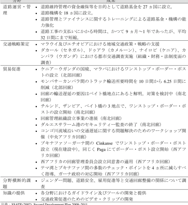 表 2.2.3  SSATP のこれまでの主な成果  分野  成果  道路運営・管 理  •  道路維持管理の資金確保等を目的として道路基金を 27 ヵ国に設立。 • 道路機構を 18 ヵ国に設立。  •  道路管理とファイナンスに関するトレーニングによる道路基金・機構の能 力強化  •  道路工事の支払いにかかる時間は、かつて 9 ヵ月～1 年であったが、平均 32 日間にまで短縮。  交通戦略策定  •  マラウイ及びエチオピアにおける地域交通政策・戦略の支援  •  ダカール（セネガル）、ドゥアラ（カ
