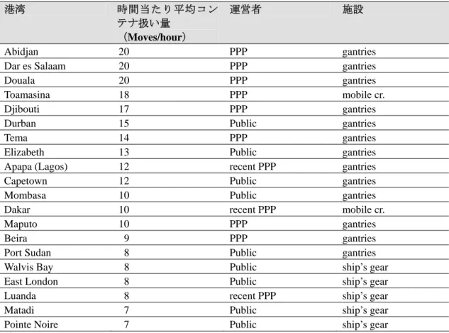 表 2.2.6  サブサハラアフリカの港湾の効率性と民営化  港湾  時間当たり平均コン テナ扱い量  （Moves/hour）  運営者  施設  Abidjan 20  PPP  gantries 