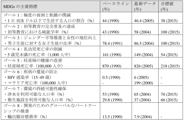 表 2.3.2  CBTI 整備の MDGs 達成に対する貢献  MDGs 達成のための 8 項目の  ロードマップ  CBTI の貢献範囲  (1)  アフリカ民間セクターの強化  ・輸出にかかる所要時間減少  ・輸送コスト削減による生産性向上と民間投資増加  (2)  女性の経済地位向上  ・交通インフラ整備による農業以外の雇用機会拡大  (3)  国際経済で競争力を持つ技術 確立  ・輸送コスト削減・産業貿易活性化と地域裨益増加 ⇒就学機会・技術開発投資機会拡大  ・外国民間投資拡大による技術移転  