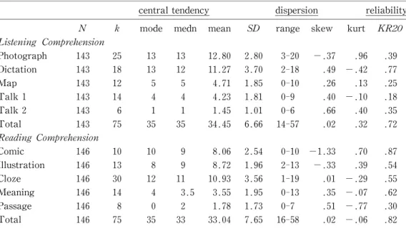 Table 1   SLEP  Test Descriptive Statistics and Reliability