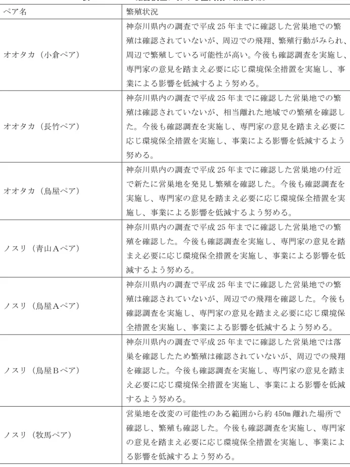 表 19-5-1-3  確認調査における猛禽類の繁殖状況  ペア名  繁殖状況  オオタカ（小倉ペア）  神奈川県内の調査で平成 25 年までに確認した営巣地での繁 殖は確認されていないが、周辺での飛翔、繁殖行動がみられ、周辺で繁殖している可能性が高い。今後も確認調査を実施し、 専門家の意見を踏まえ必要に応じ環境保全措置を実施し、事 業による影響を低減するよう努める。  オオタカ（長竹ペア）  神奈川県内の調査で平成 25 年までに確認した営巣地での繁 殖は確認されていないが、相当離れた地域での繁殖を確認し