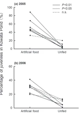 Fig. 2. The percentage of juvenile Black-headed Gulls 