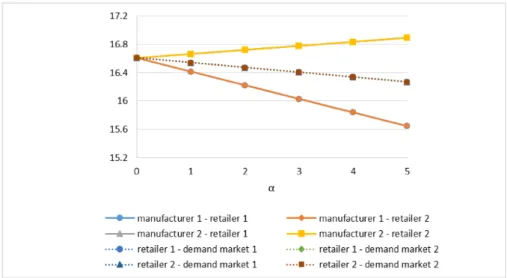 Figure 3: The effects of uncertainties on the prices (case 1).